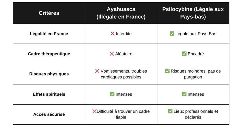 Tableau comparatif de l'utilisation de l'Ayahuasca et de la psilocybine