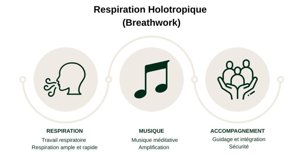 Schéma des 3 piliers de la respiration holotropique ou breathwork - respiration, musique, accompagnement