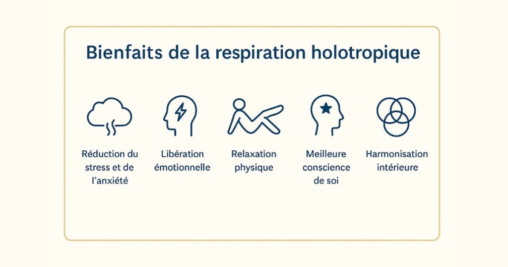 Schéma de synthèse représentant les bienfaits de la respiration holotropique
