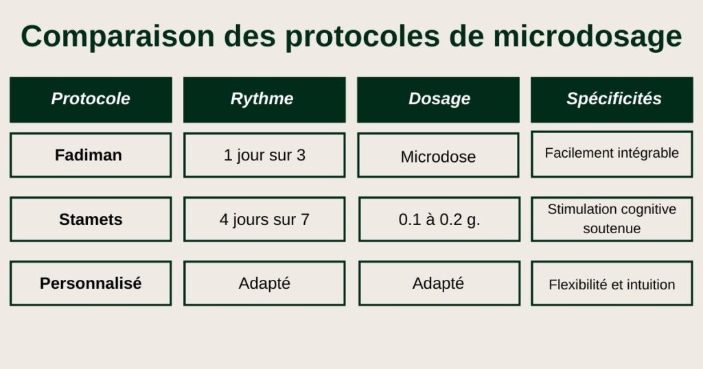 Tableau comparatif des protocoles de microdosage de psilocybine : Fadiman, Stamets et protocole personnalisé