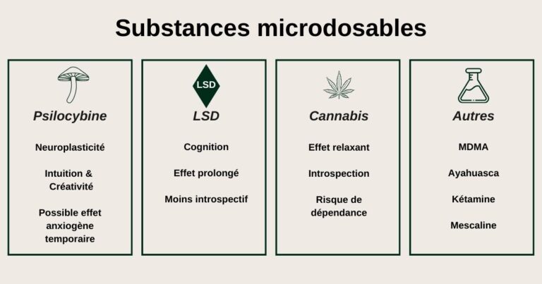 Infographie des substances microdosables : psilocybine, LSD, cannabis et autres (MDMA, ayahuasca, kétamine, mescaline) avec effets et précautions.